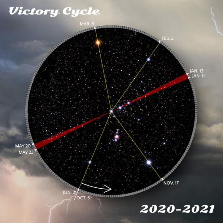 The victory cycle