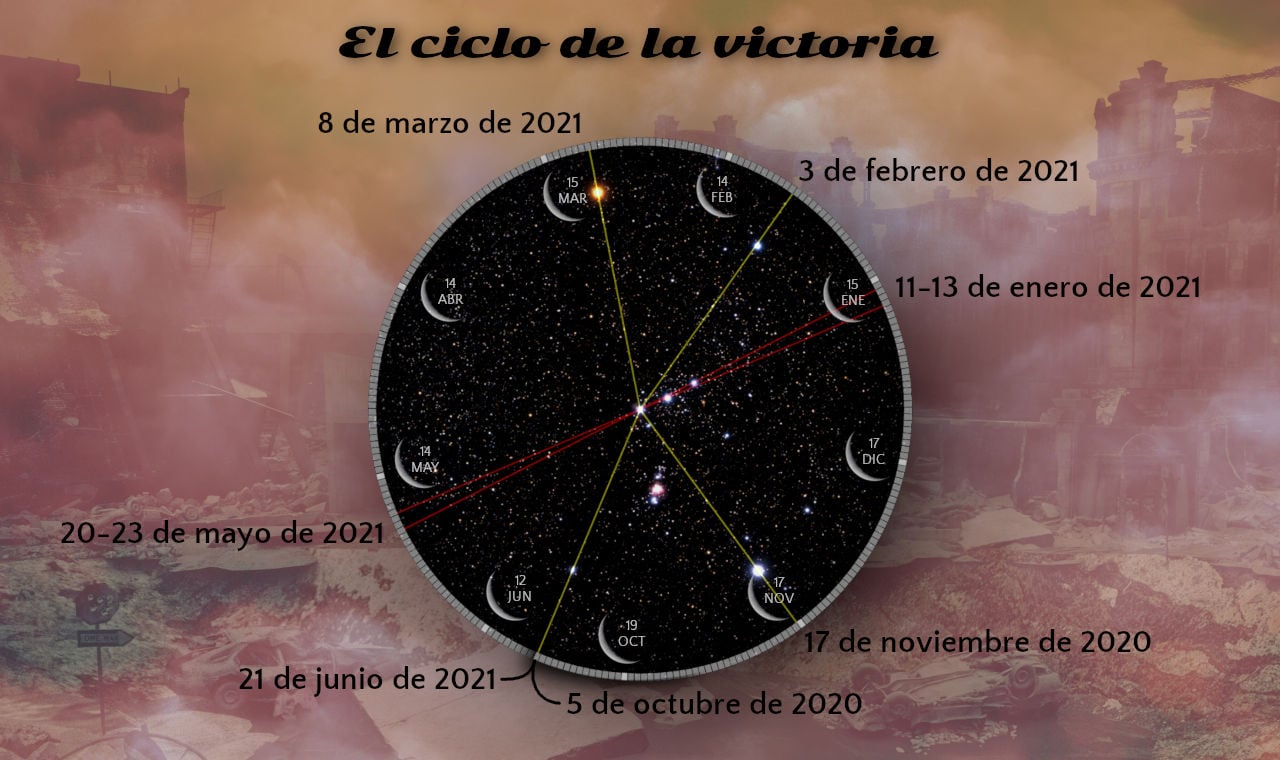 El ciclo de la victoria con las lunas nuevas
