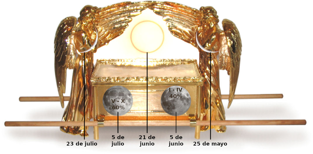 El letrero incluye los querubines que cubren el arca.