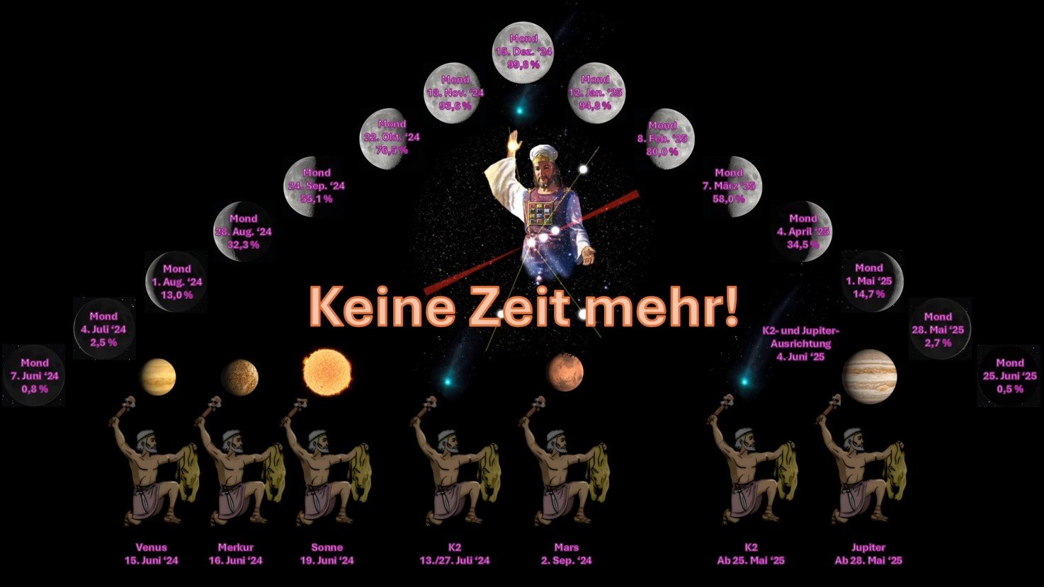 Grafische Darstellung mit einem zentralen Priester in traditioneller Hebräischer Bekleidung, umgeben von himmlischen Körpern wie dem Mond, Venus, Merkur, und Mars. Im Hintergrund des Weltalls sind verschiedene Phasen und Positionen des Mondes über die Jahre verteilt aufgezeigt, begleitet von den Prozentangaben ihrer sichtbaren Beleuchtung. Am Himmel sind des Weiteren die Sonne und eine Ausrichtung zwischen K2 und Jupiter gezeigt. Unten steht in großen Lettern "Keine Zeit mehr".