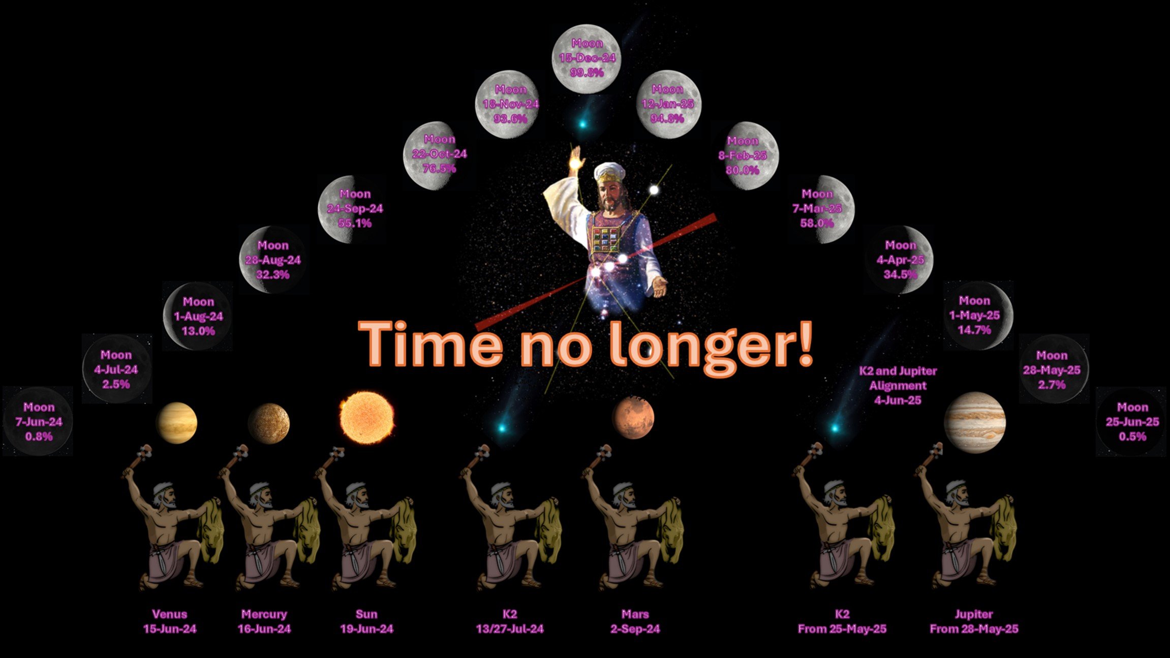 A vivid cosmic illustration with celestial bodies and a central figure portrayed as a high priest holding scales. Key celestial events are marked by dates beside representations of the Moon, planets like Venus, Mercury, and Mars, and stars. Beneath, figures resembling ancient messengers lift a scroll, set against a deep space background scattered with stars.