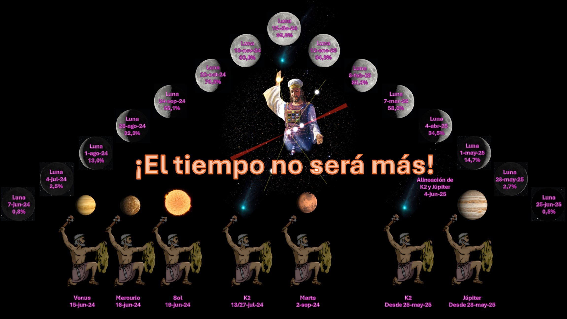 Una imagen colorida que muestra una representación artística de elementos celestiales, incluyendo figuras humanas sosteniendo esferas que representan cuerpos celestes como Venus, Mercurio y el Sol. En el centro, una figura prominente vestida con atuendos antiguos sostiene unas tablas con inscripciones, rodeada por múltiples fases de la Luna y textos con fechas. Una gran frase "¡El tiempo no será más!" se destaca en el centro superior. La imagen incluye representaciones del planeta Marte, un cometa llamado K2 y la estrella Júpiter.
