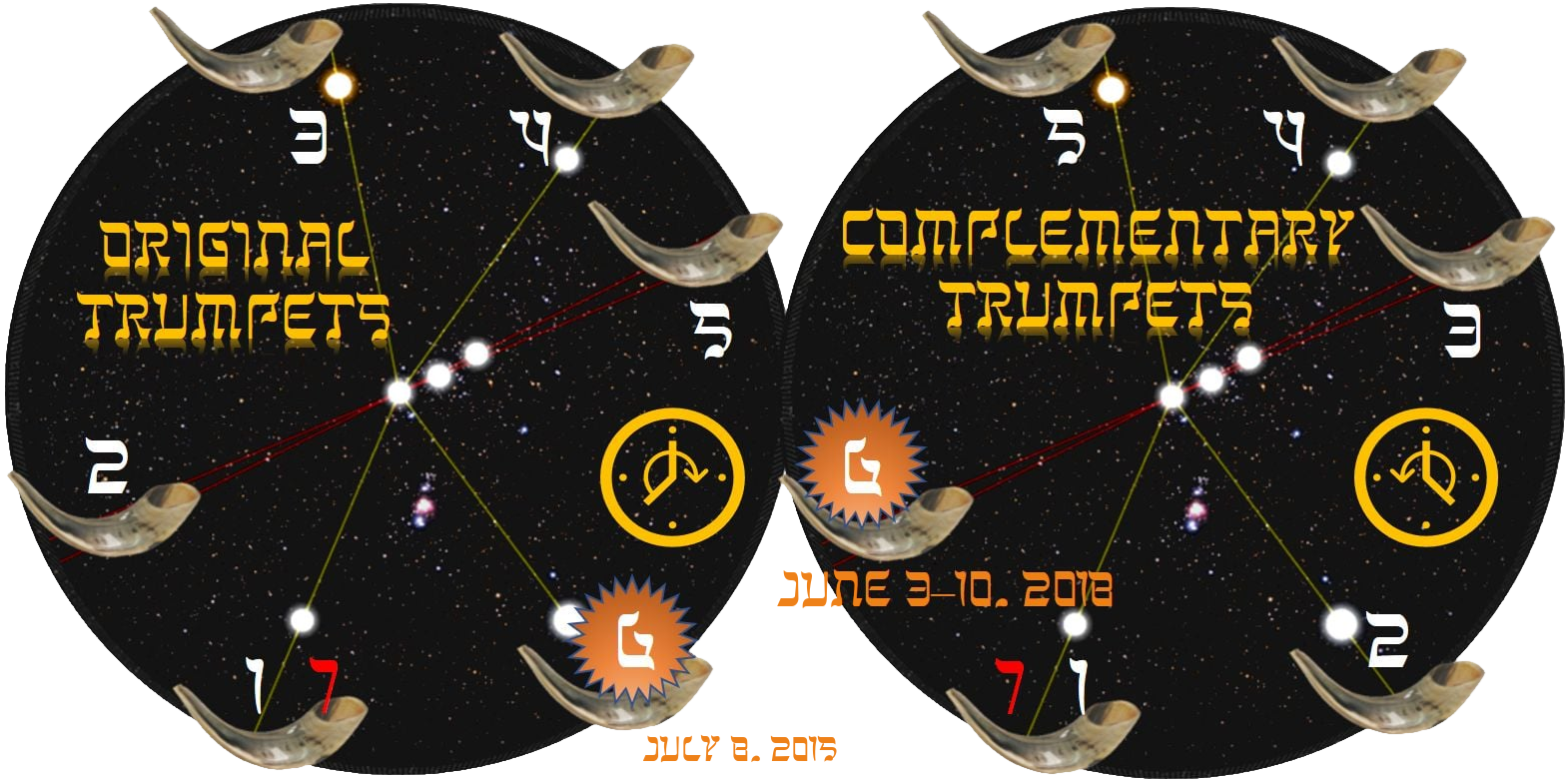 A circular diagram divided into two halves, surrounded by several ram's horns. The left half displays the text &ldquo;Original Trumpets&rdquo; and a series of stars connected by yellow lines, with numbers 1 to 7 positioned around the edge. The right half shows the text &ldquo;Complementary Trumpets,&rdquo; along with a similar star configuration and the same numbering. Dates &ldquo;July 8, 2015&rdquo; and &ldquo;June 3-10, 2018&rdquo; are also included in their respective halves.