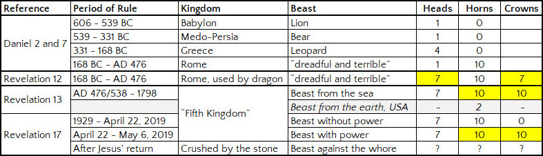 Table of the beasts of Daniel and Revelation